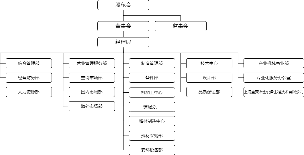 組織機構(gòu)圖（2025年2月無部門編碼）.png